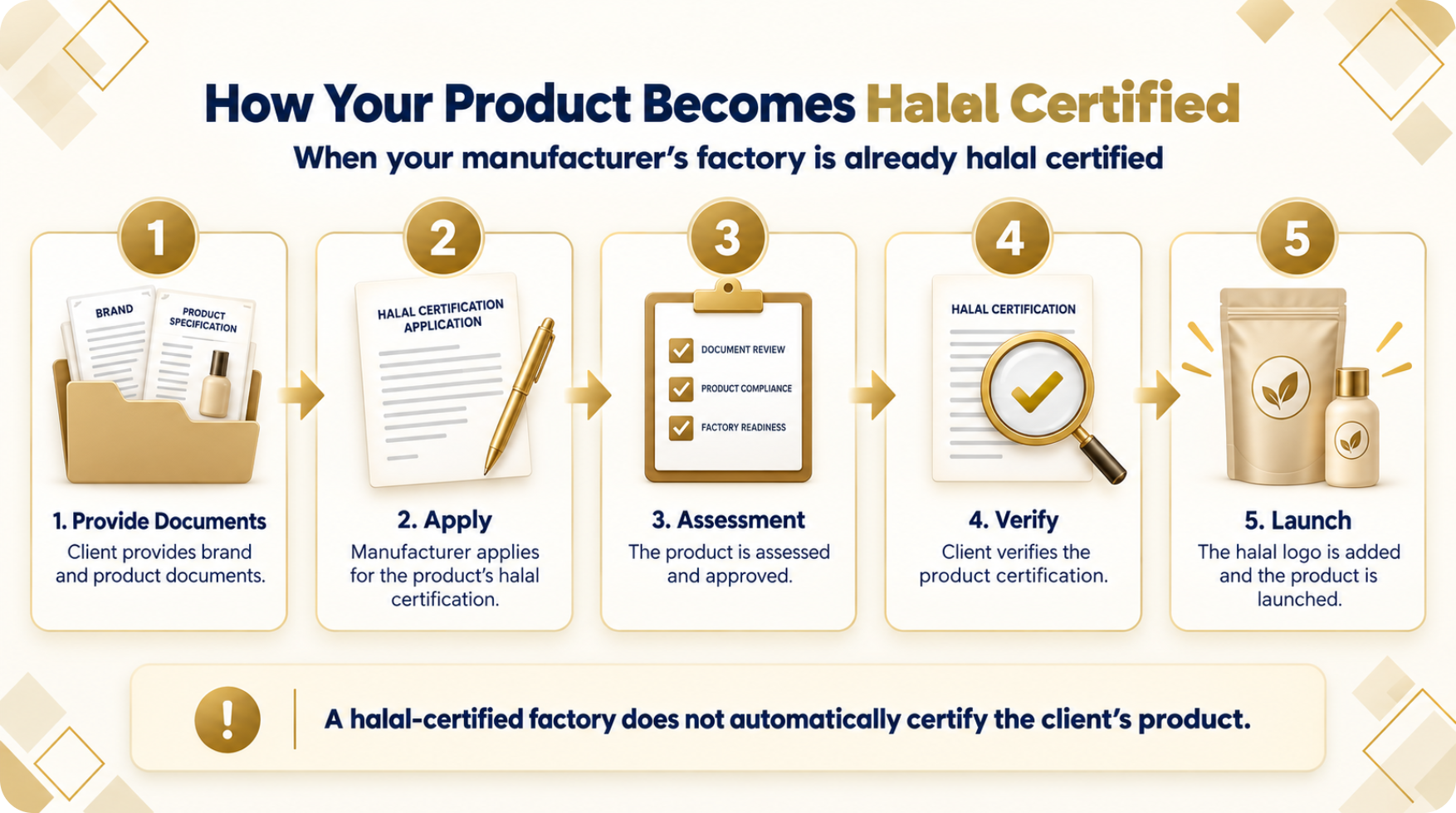 Product certification overview: provide documents, apply, complete assessment, verify certification and launch. Approval is subject to the authority decision.