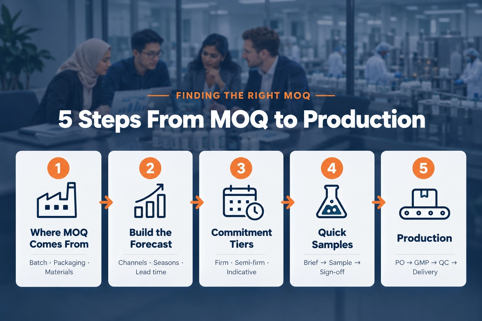 5 steps from MOQ to production: Where MOQ Comes From; Build the Forecast; Commitment Tiers; Quick Samples; Production